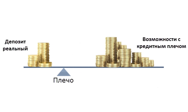 Кредитное плечо Форекс