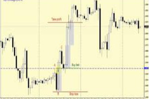 Торговая стратегия Импульсный разворот для Forex