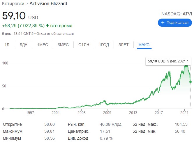 котировки activision blizzard