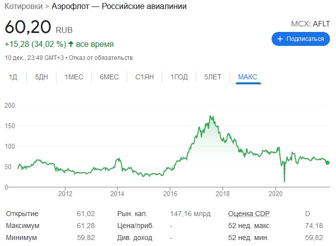 котировки аэрофлот