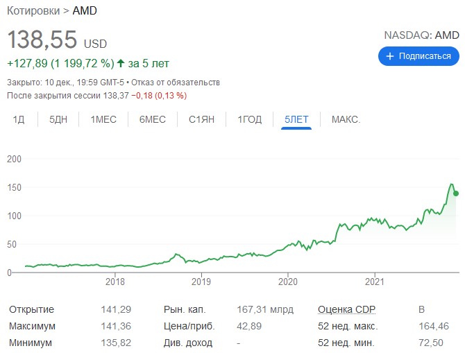котировки amd