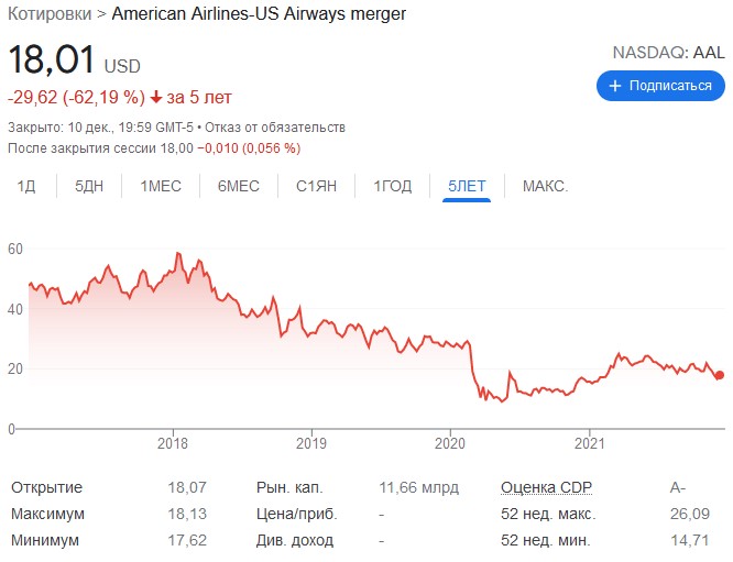 котировки american airlines group