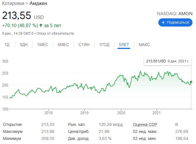 котировки amgen