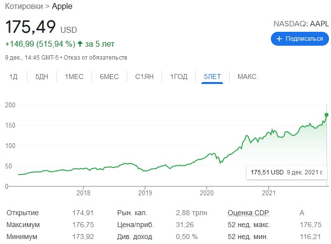 котировки apple