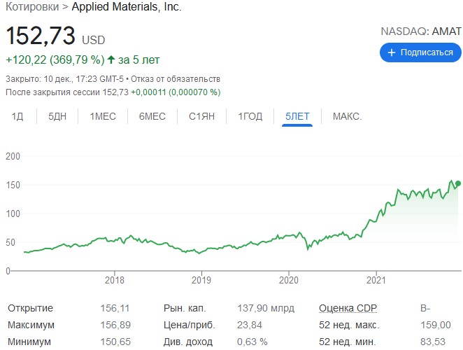 котировки applied materials