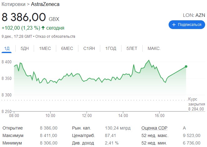 котировки astrazeneca