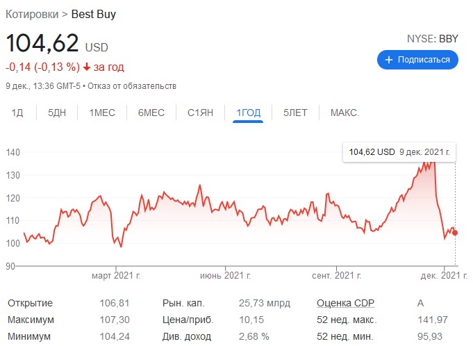 котировки bestbuy