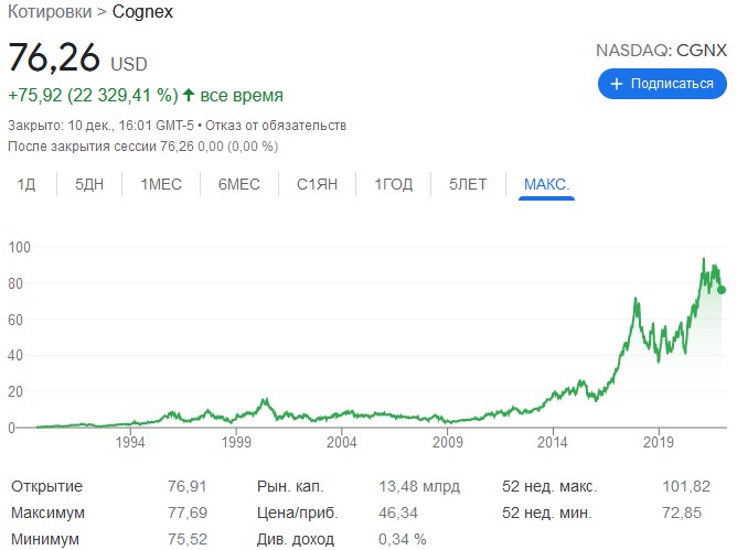 котировки cognex