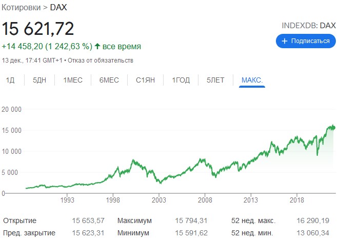 котировки dax