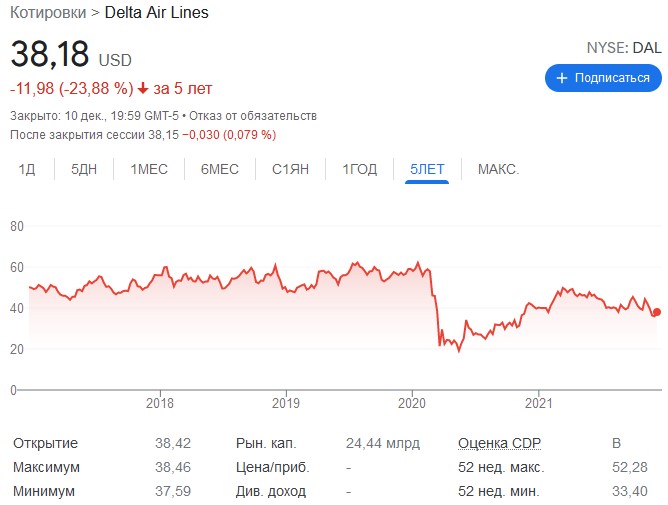 котировки delta airlines