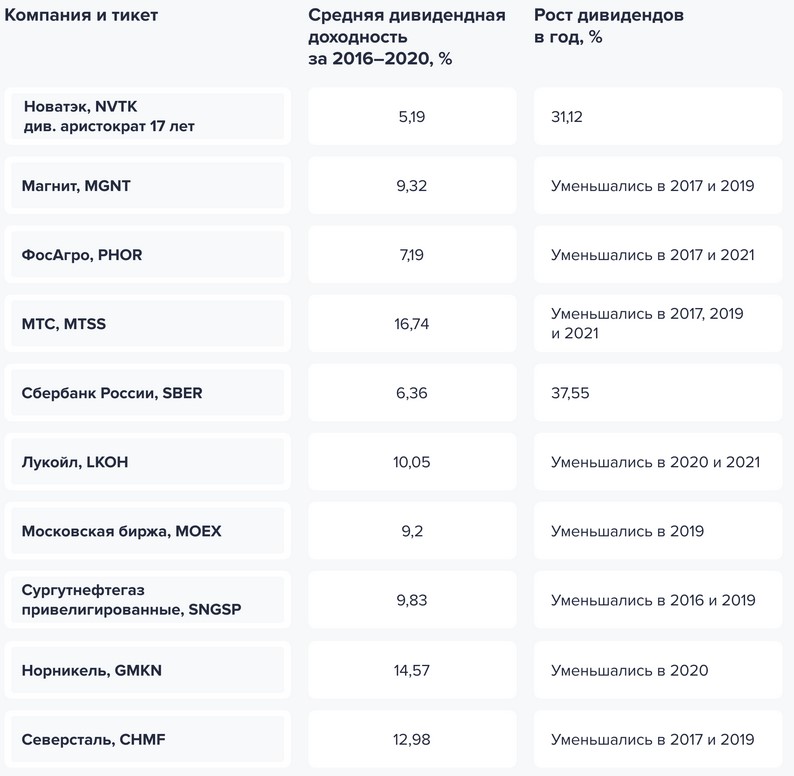 лучшие дивидендные российские акции для покупки