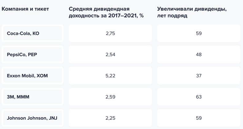 лучшие дивидендные американские акции для покупки