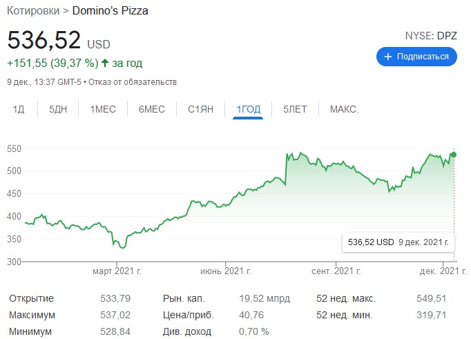 котировки dominos pizza