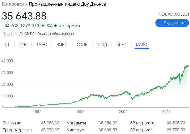 котировки dow jones