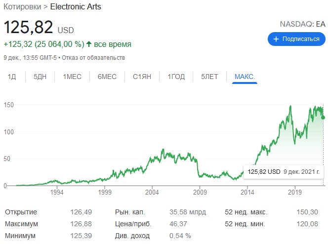 котировки electronic arts