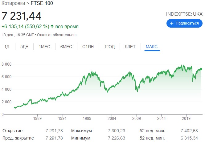 котировки ftse 100