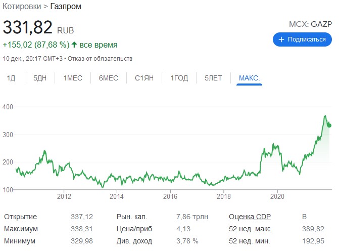 котировки газпром