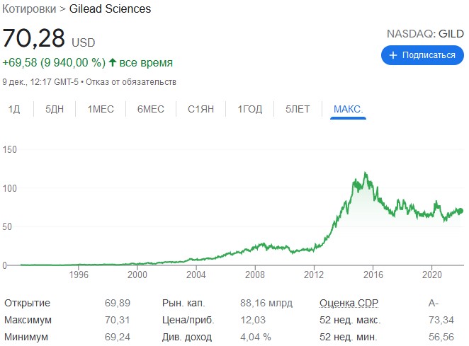 котировки gilead science