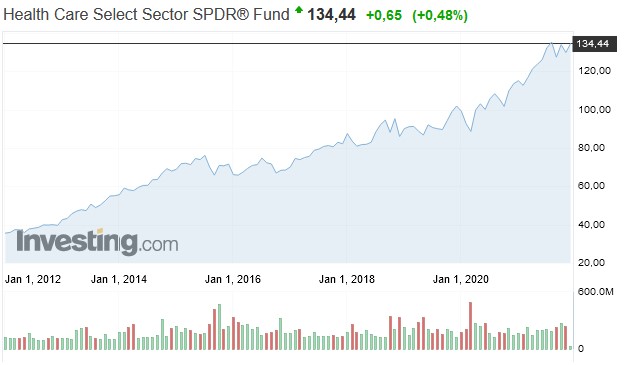 котировки health care select sector spdr fund
