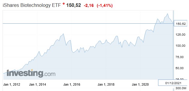 котировки ishares nasdaq biotechnology etf