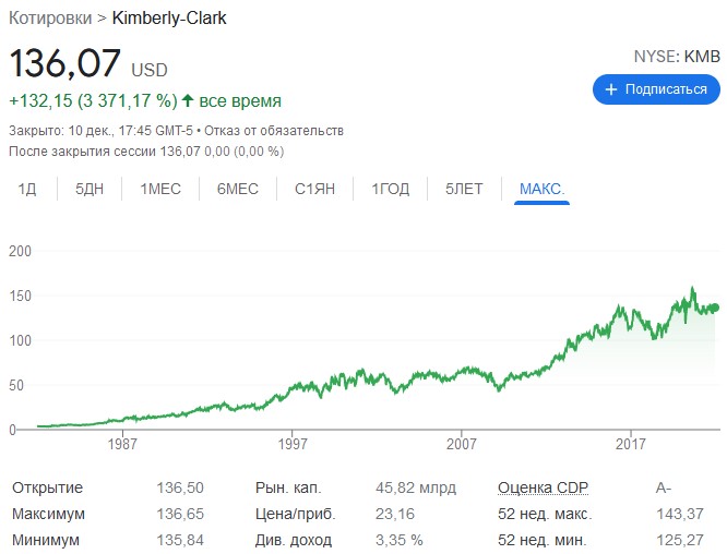 котировки kimberly clark