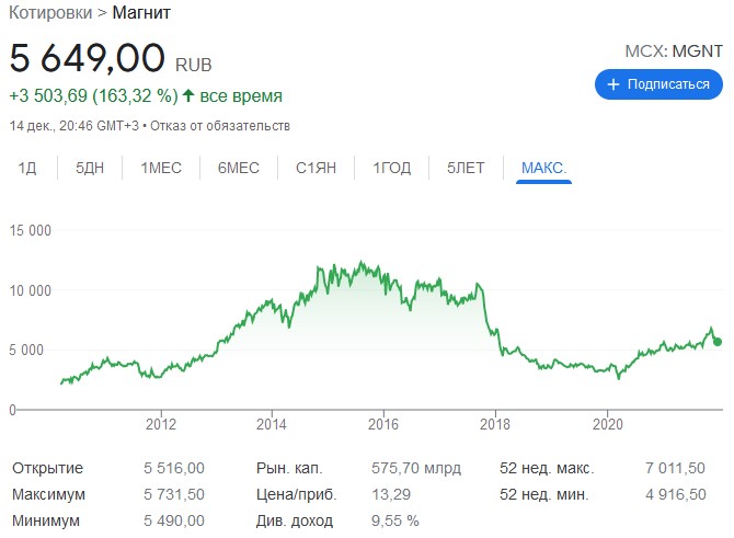 котировки магнит