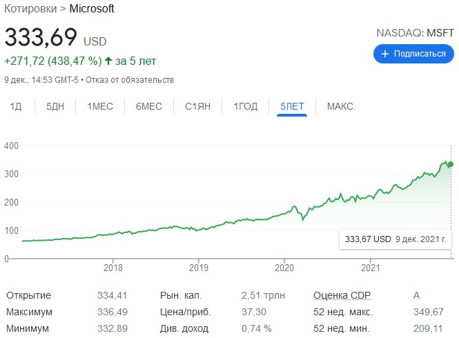 котировки microsoft