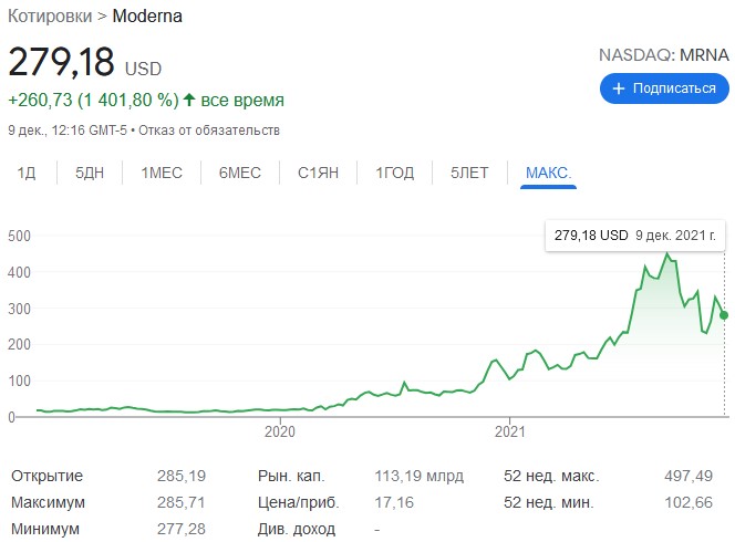 котировки moderna