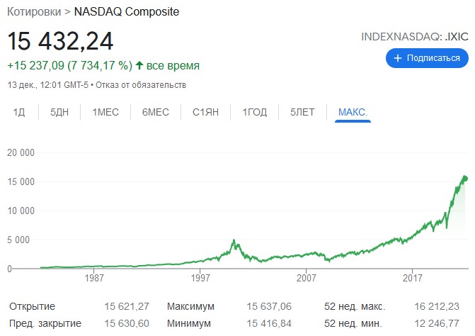котировки nasdaq composite