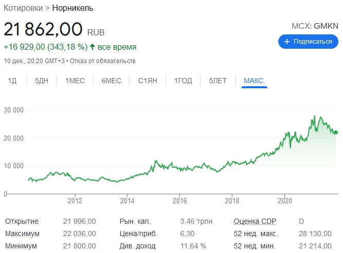 котировки норникель