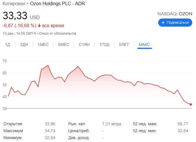 котировки ozon