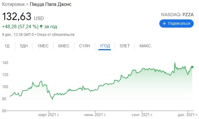 котировки papa jons