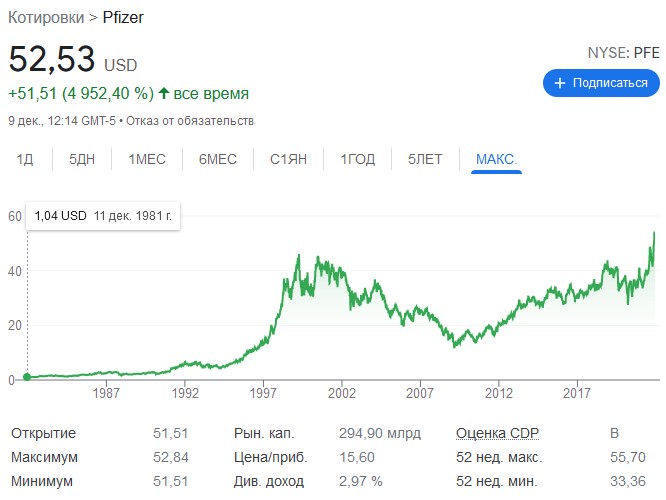 котировки pfizer