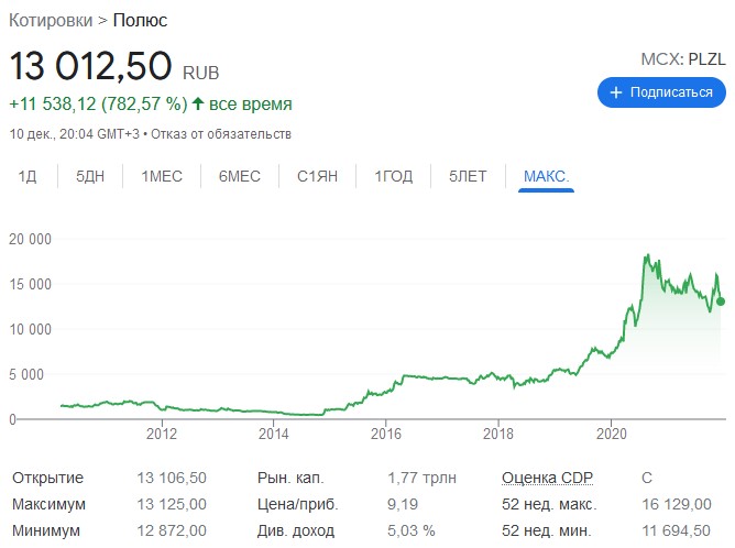 котировки полюс