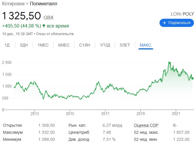 котировки полиметалл
