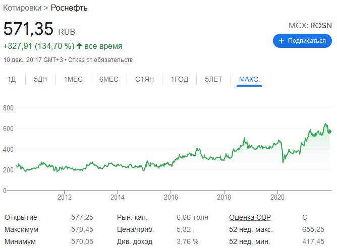 котировки роснефть