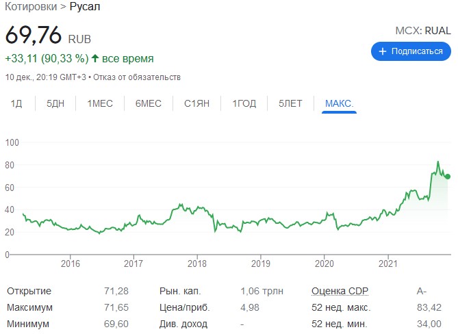 котировки русал