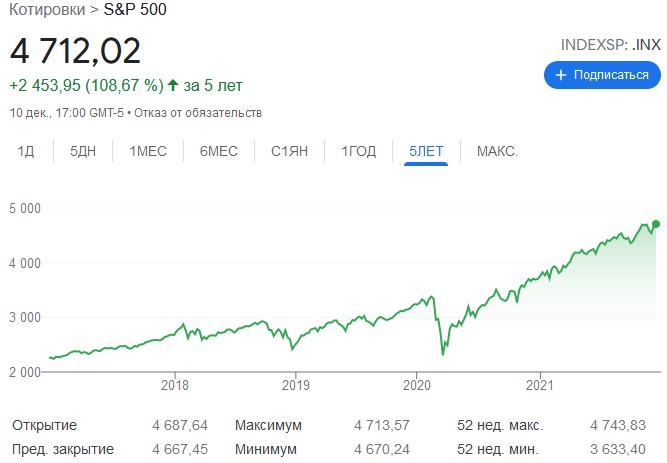 котировки s&p 500