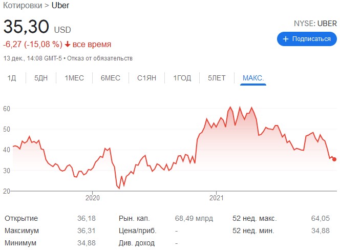 котировки uber