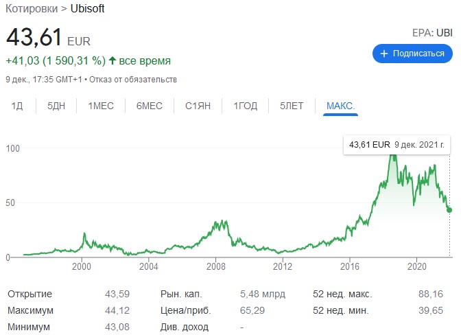 котировки ubisoft