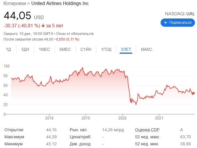 котировки united airlines holdings