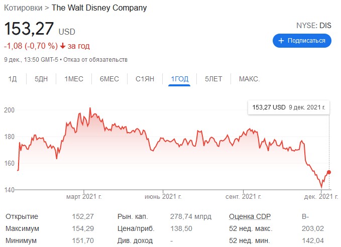 котировки walt disney