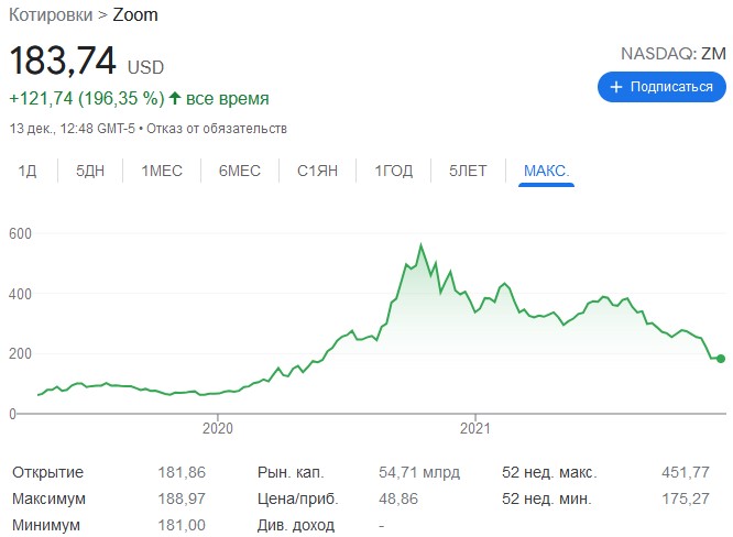 котировки zoom
