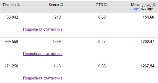 Пример заработка РСЯ