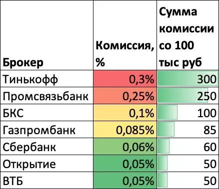 сравнение комиссий брокеров